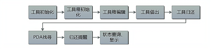 RFID߹(bio)xĹcԪ(yng)È(chng)